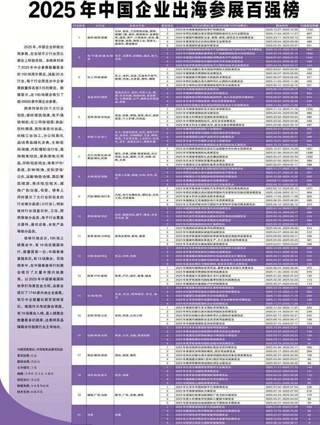 2025年中国企业出海参展百强榜(图1)