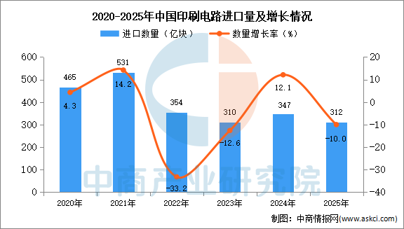 2025年1-12月中国印刷电路进口数据统计分析：进口量同比下降10%(图1)