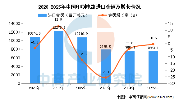 2025年1-12月中国印刷电路进口数据统计分析：进口量同比下降10%(图2)