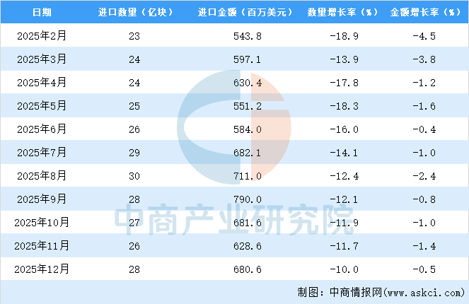 2025年1-12月中国印刷电路进口数据统计分析：进口量同比下降10%(图3)