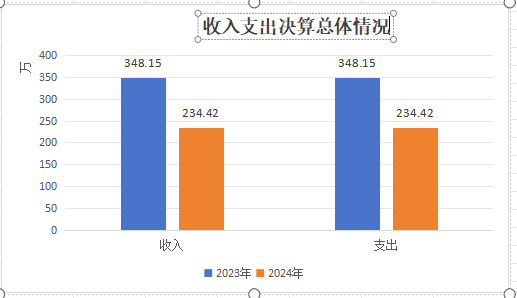 2024年度文旅示范区财政金融局决算(图1)