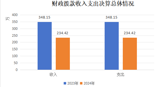 2024年度文旅示范区财政金融局决算(图4)