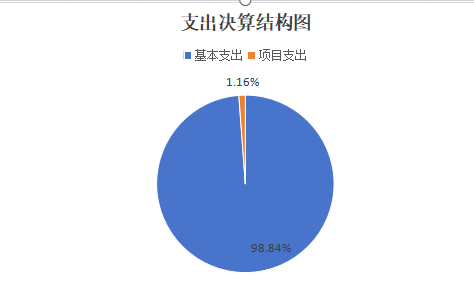 2024年度文旅示范区财政金融局决算(图3)