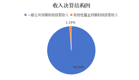2024年度文旅示范区财政金融局决算(图2)