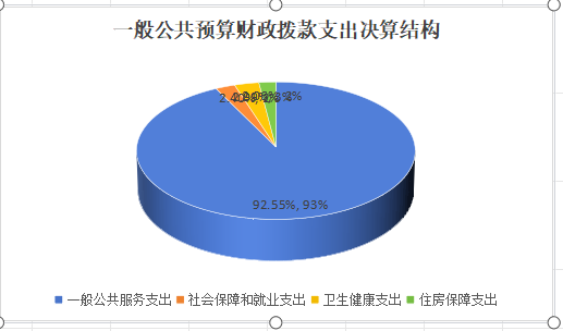 2024年度文旅示范区财政金融局决算(图6)