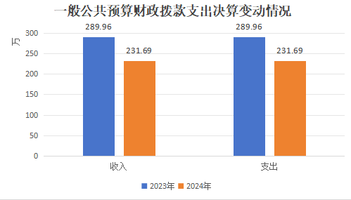 2024年度文旅示范区财政金融局决算(图5)