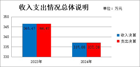 2024年度文旅示范区南江县玉泉国有林场决算(图1)