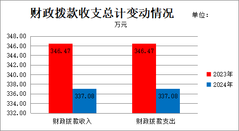 2024年度文旅示范区南江县玉泉国有林场决算(图4)